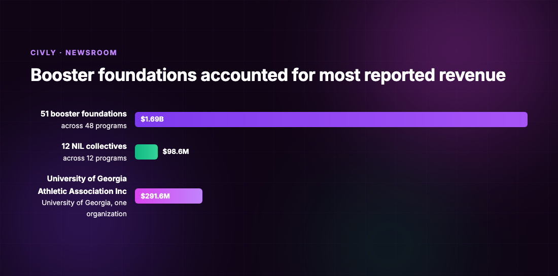 Booster foundations raised $1.69B against NIL collectives' $98.6M across the Division I programs whose funders Civly could verify