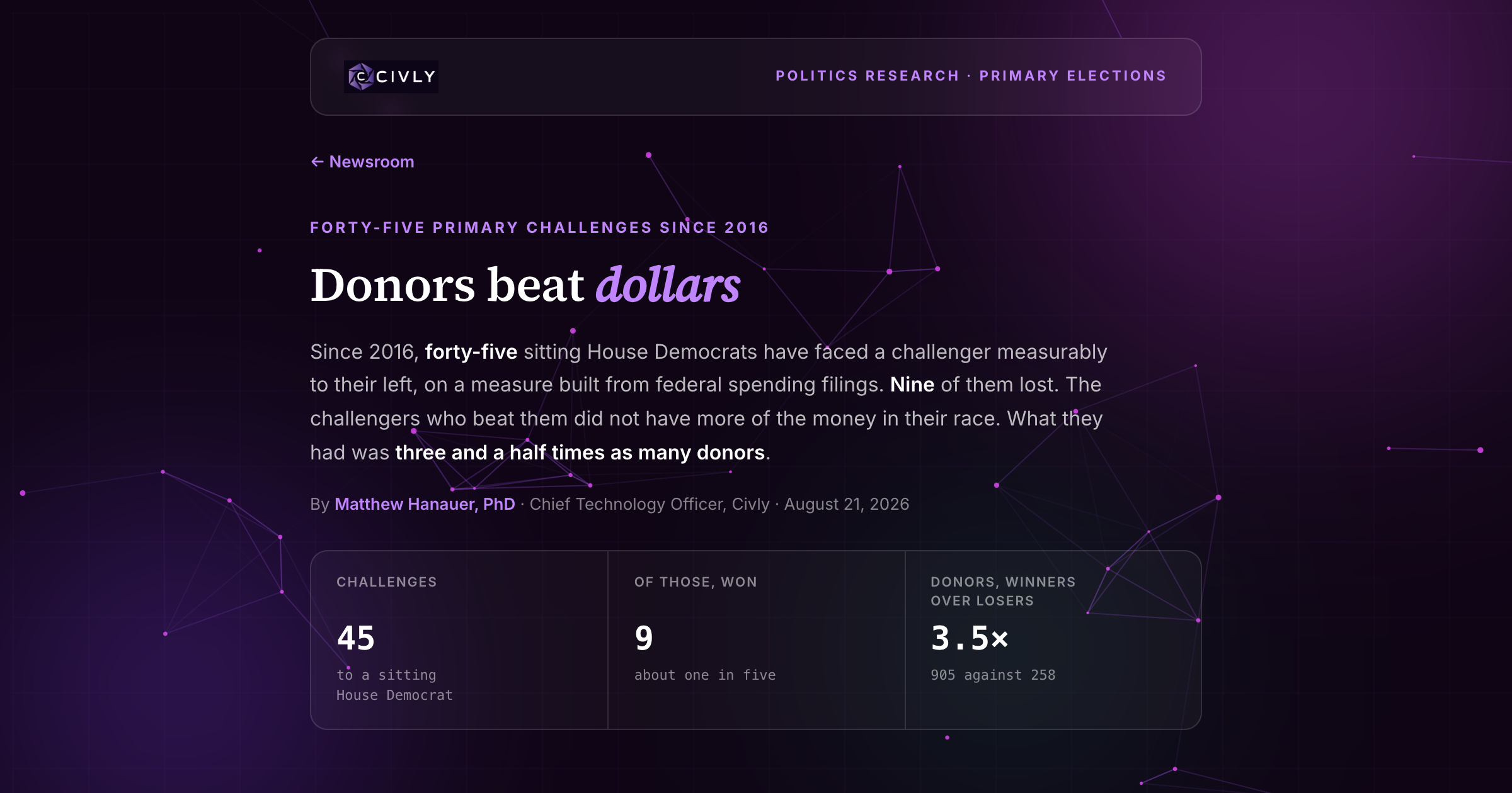 Nine of forty-five progressive primary challenges to sitting House Democrats have won since 2016; the challengers who won held 28.1% of the money raised in their race against 31.1% for the ones who lost, and had 3.5 times as many donors