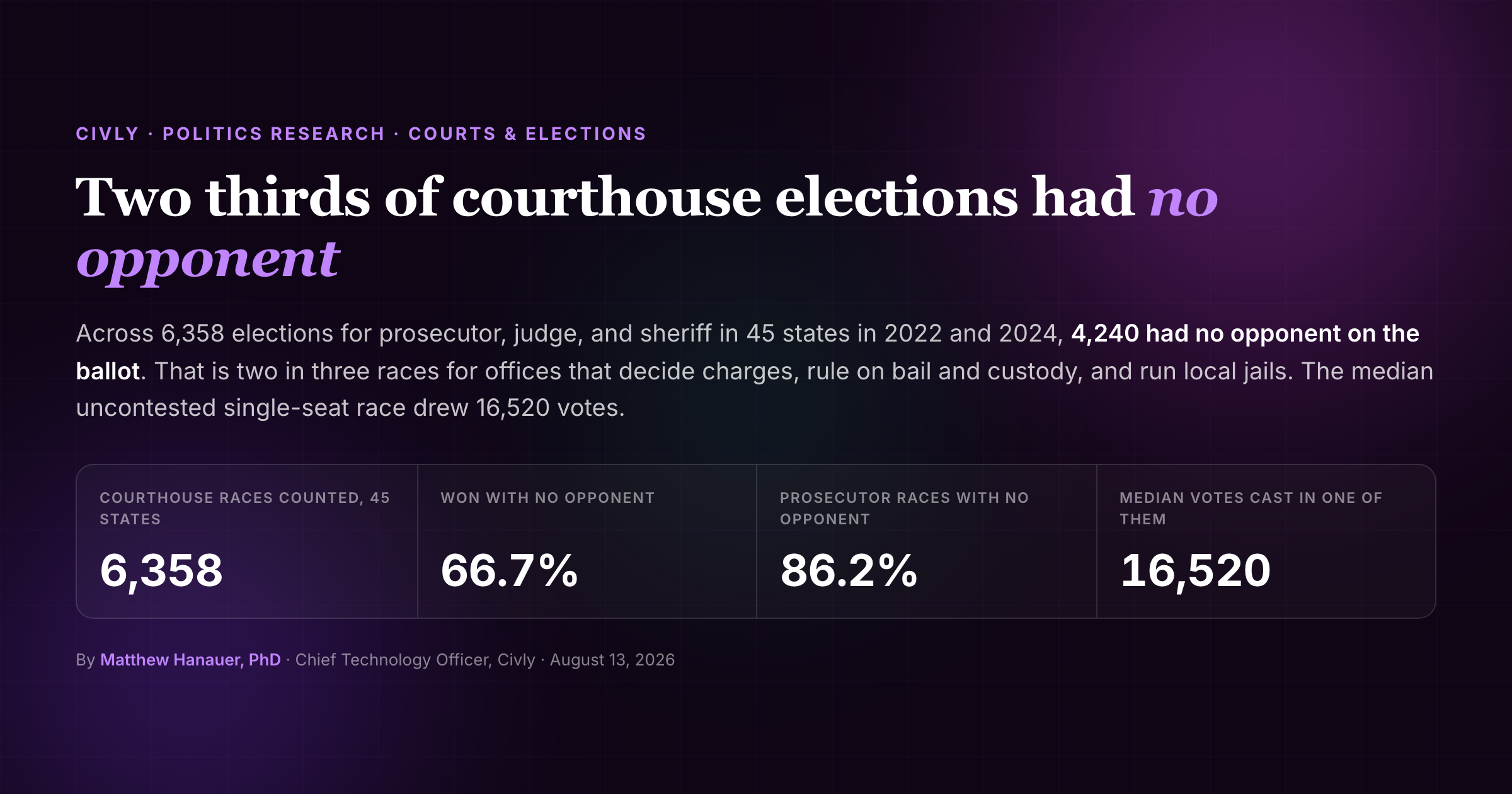 Two thirds of elections for prosecutor, judge and sheriff had no opponent on the ballot: 6,358 races across 45 states in 2022 and 2024, 66.7 percent of them uncontested, and prosecutors the least contested at 86.2 percent